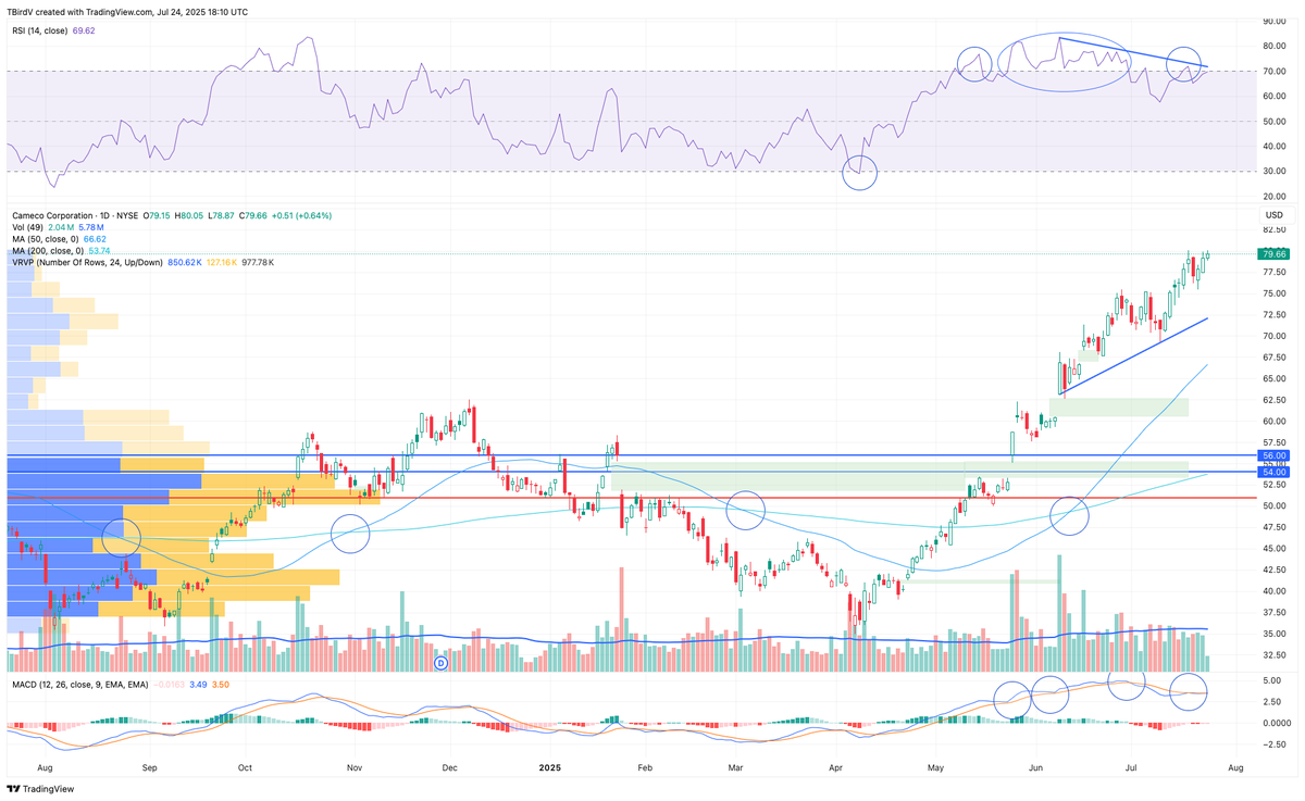 TBirdV's tweet image. Don&apos;t live the divergence on $CCJ but it looks like it may break. #Uranium
