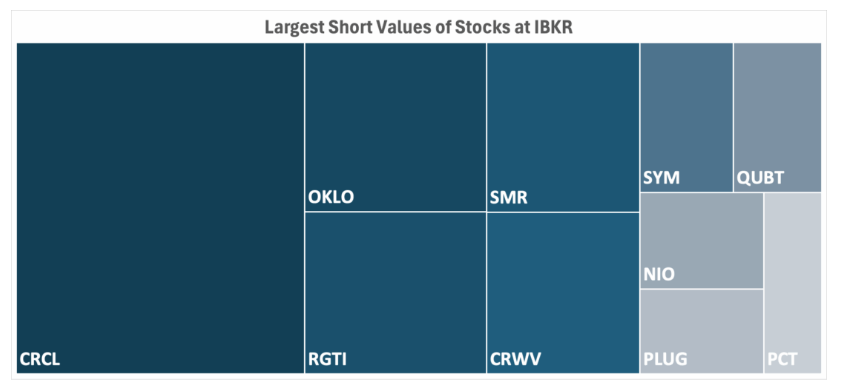 basadomente's tweet image. this is a pretty neat weekly article $IBKR publishes on their most shorted names. it has a variety of other top n lists too interactivebrokers.com/campus/traders…