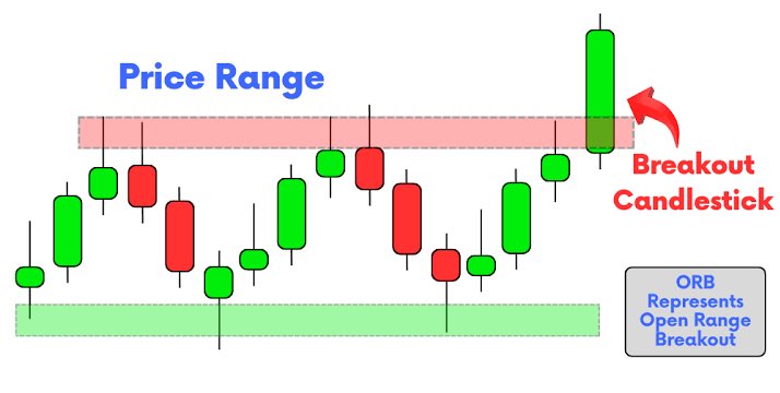 stoxtrainer's tweet photo. The first 30 minutes of market open sets the tone for the day.

The Opening Range Breakout (ORB) Strategy — master the open like a sniper 🎯
#ORBStrategy #DayTrading #PriceAction https://t.co/CJIdrBYeCy