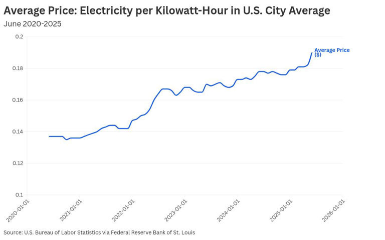 This is a real Newsweek article: 

"Electricity prices across the United States have been climbing in 2025, despite President Donald Trump's repeated pledges to reduce energy costs."

Look at the dates on the graph. You do NOT hate Journotards nearly enough. Not even close.