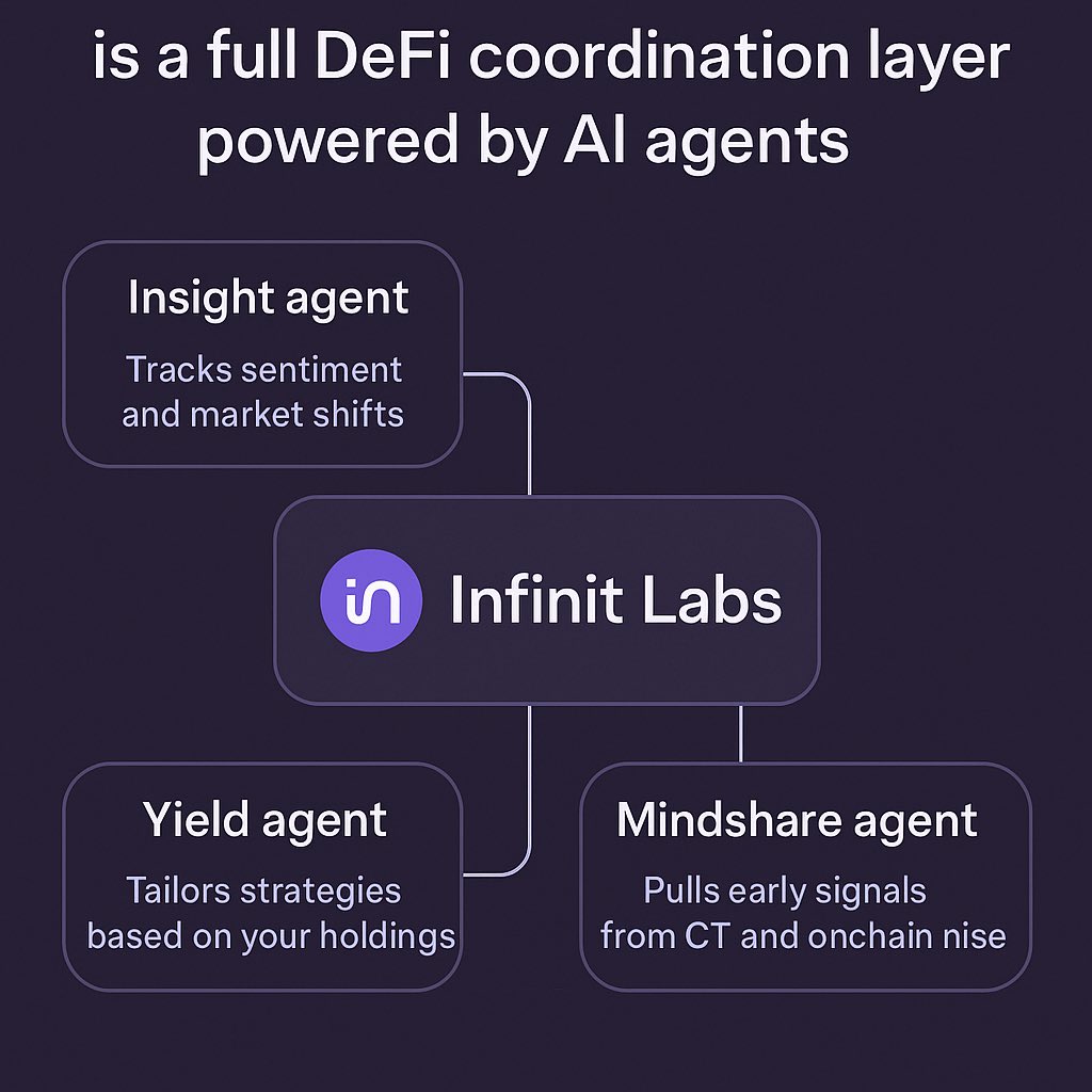 justicenwokedi5's tweet image. Been playing around with @Infinit_Labs again today and it’s starting to click.
This isn’t just some dashboard it’s a full DeFi coordination layer powered by actual agents doing real work.
The Insight agent tracks sentiment and market shifts in real time.
The Yield agent doesn’t…