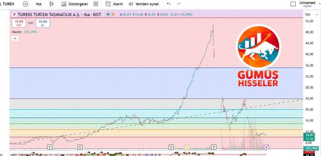 📊 #TUREX Hisse 10,85 seviyesinde işlem görmektedir. Yukarı yönlü hareketlerde 12,20, 14,40 ve 16,90 seviyeleri direnç olarak takip edilebilir.
Aşağı yönlü hareketlerde ise 10,00 seviyesi ilk destek olarak izlenmelidir. Bu seviyenin altında 9,20 desteğine kadar geri çekilme riski