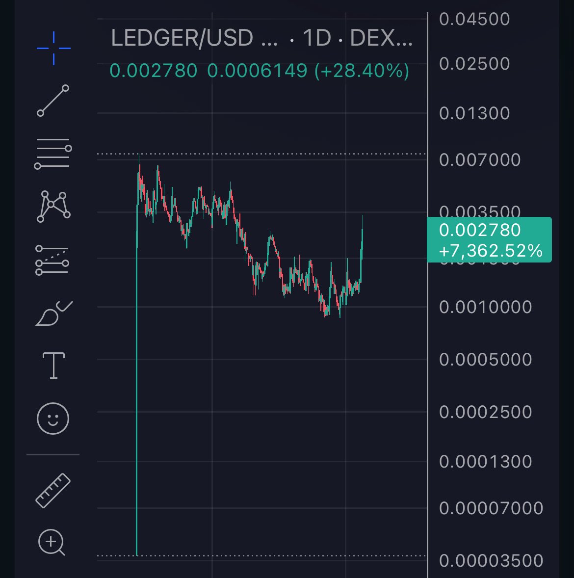 IlyanMuskov's tweet image. Show me a more bullish chart 📈
$LEDGER copped a $54k buy today
You’re still early
0xd1f2586790a5bd6da1e443441df53af6ec213d83
@LedgerAI_Aura