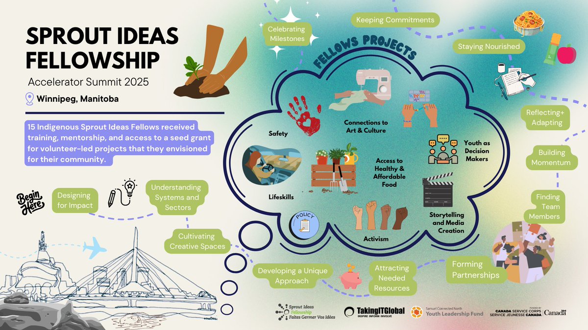 takingitglobal's tweet image. From April 14–16, we welcomed 13 young Indigenous social innovators to Winnipeg, Manitoba, for the Sprout Ideas Fellowship Accelerator Summit!
Over the course of the event, participants engaged in a collaborative review of all 12 Fellowship modules, explored the stories and…