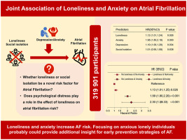 HeartRhythm (@hrs_journal) on Twitter photo Joint association of loneliness and anxiety on atrial fibrillation risk
heartrhythmjournal.com/article/S1547-… Joint association of loneliness and anxiety on atrial fibrillation risk
heartrhythmjournal.com/article/S1547-…