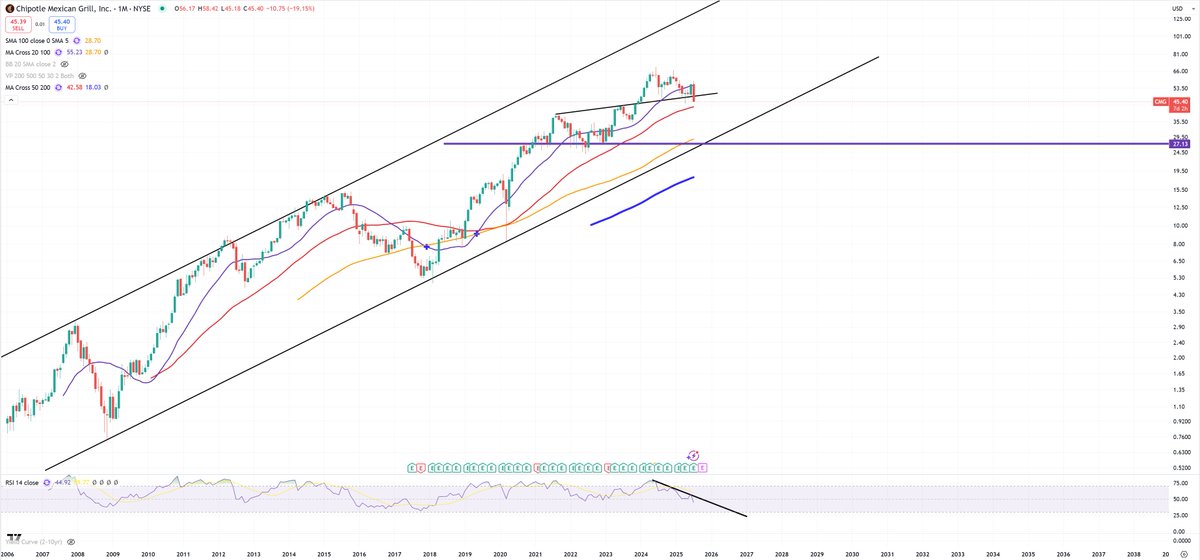 Analyst_G's tweet image. $CMG chart