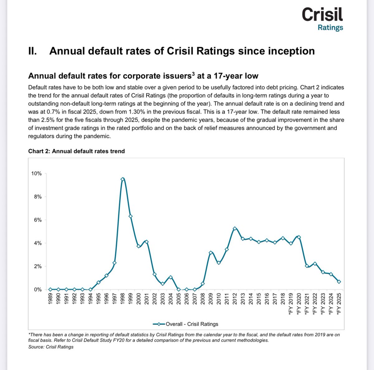 theMihirV's tweet image. Corporate India is in great shape, and so is the banking system. Default rates are at 17 year low levels.
However, it took more than 12 years from 2009 for the corporate and banking system to to overcome stresses created by the debt-fuelled growth of the 2000s