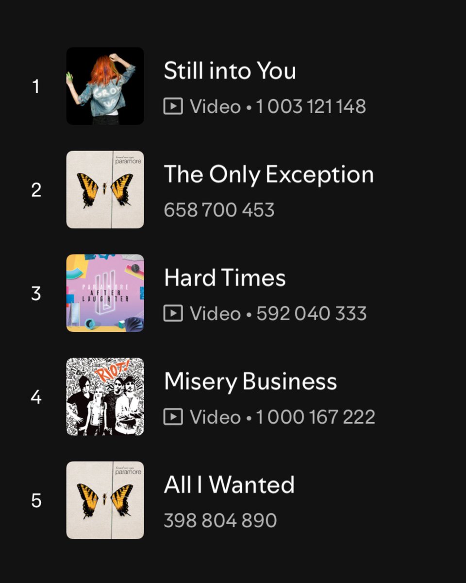 paramoremusicom's tweet image. Spotify billions club just got a new member! within a week Paramore got two tracks surpassing 1 billion streams 🔥🔥