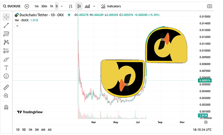 Fr0oZi's tweet image. I use the @Duck_Chain logo to predict the $DUCK token price.
So far, everything is going according to plan.
DYOR.