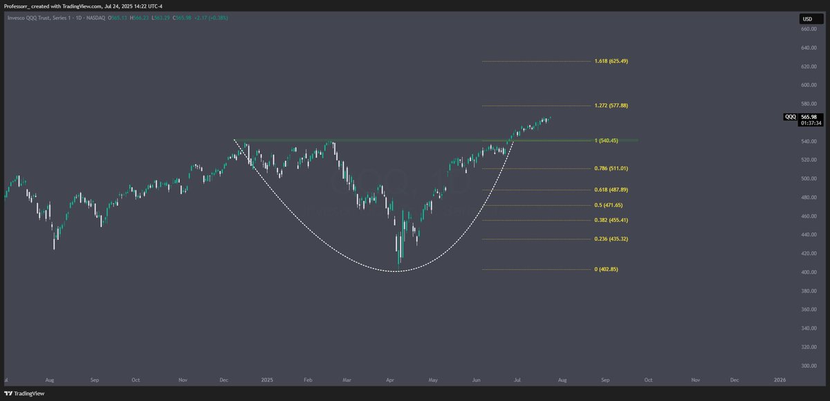 Prof_heist's tweet image. Marker remains in a uptrend move with little dips along the way.
Eventually in the next 6-10 months the targets are much higher: 577 & 625
but cant expect market to keep running a marathon so there will be a dip at some point to shake the tree. A normal dip of 5% to test Feb…