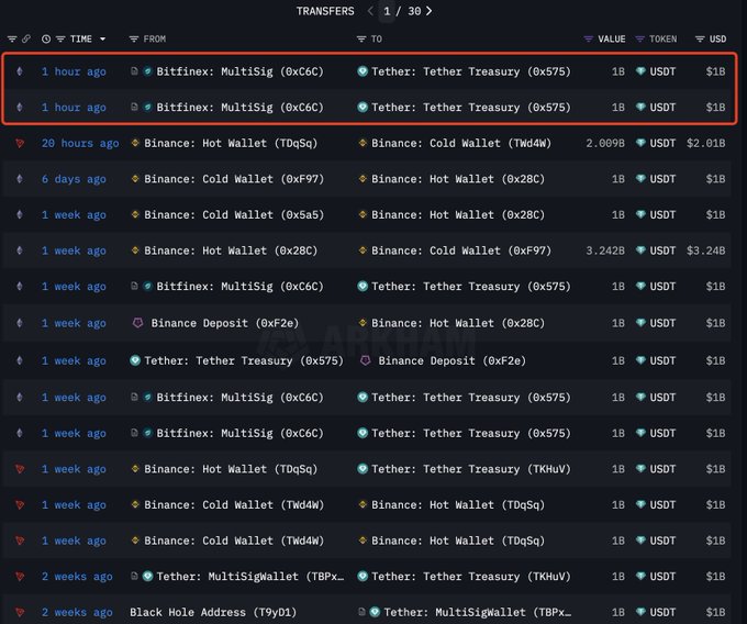 Tether USDT 交易记录显示近期铸币活动