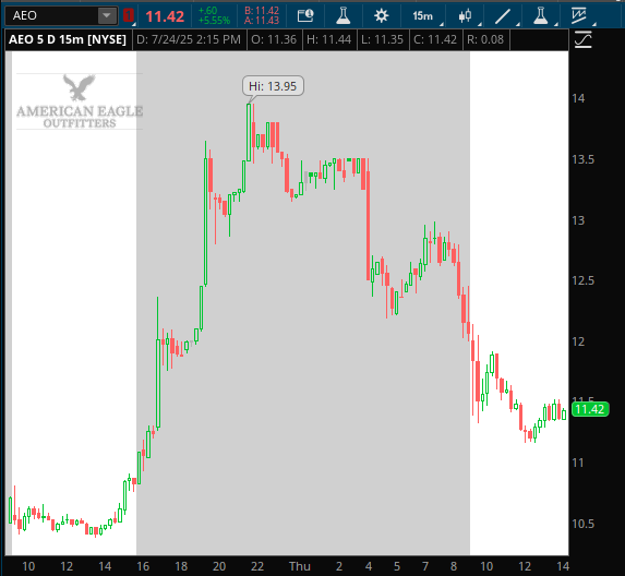 t3live's tweet image. Sydney Sweeney Meme Stock?
American Eagle Outfitters $AEO rose as much as 28% in premarket trading on the release of an advertising campaign with actress Sydney Sweeney.
The stock's since come down to Earth, and is now up 5% today.
The big question... can Sydney Sweeney drive…