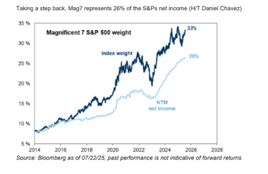 Hedgefundalpha's tweet image. Over 25% of S&P net income is from Mag 7 - Goldman Sachs
