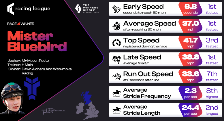Total Performance Data (@tpdzone) on Twitter photo Mister Bluebird gets Team Scotland and <a href="/alexsteedman/">alex steedman</a> on the board <a href="/RacingLeagueUK/">Racing League</a> under Mason Paetel for <a href="/RacingHeather/">HeatherMainRacing</a> #racingleague Mister Bluebird gets Team Scotland and <a href="/alexsteedman/">alex steedman</a> on the board <a href="/RacingLeagueUK/">Racing League</a> under Mason Paetel for <a href="/RacingHeather/">HeatherMainRacing</a> #racingleague