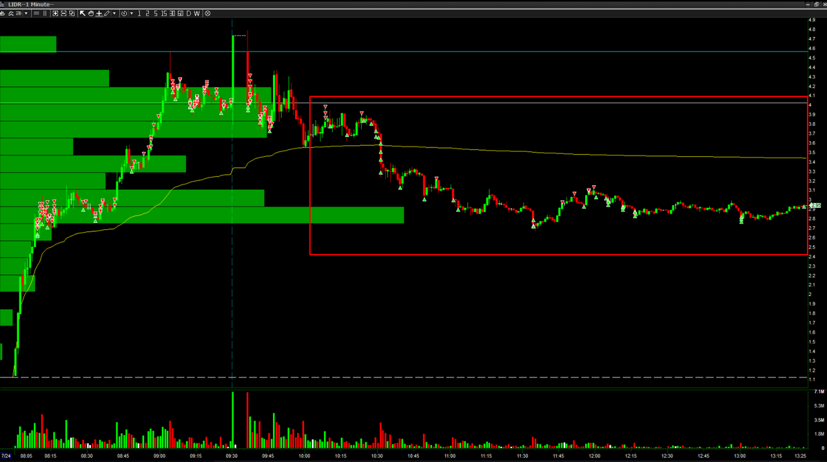 Día con poco para hacer, pero supe aprovechar $LIDR. A pesar del overhead, la noticia relacionada con $NVDA me gustaba y me dio confianza para entrar long.

También aproveché el failed breakout para entrar short y sacarle algo más al día.

No siempre hay mucho, pero cuando