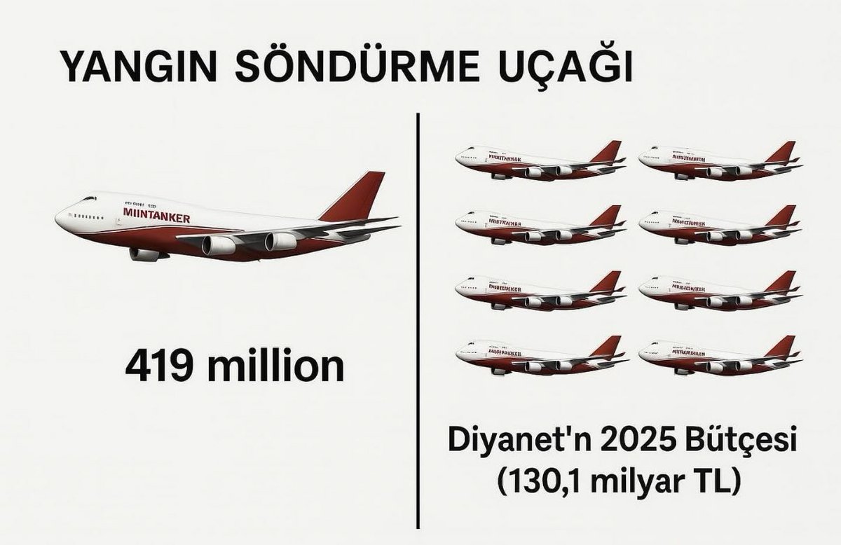 Diyanet’in 2025 yılı bütçesiyle 10 adet Boeing 747 yangın söndürme uçağı alınabileceğini biliyor muydunuz?