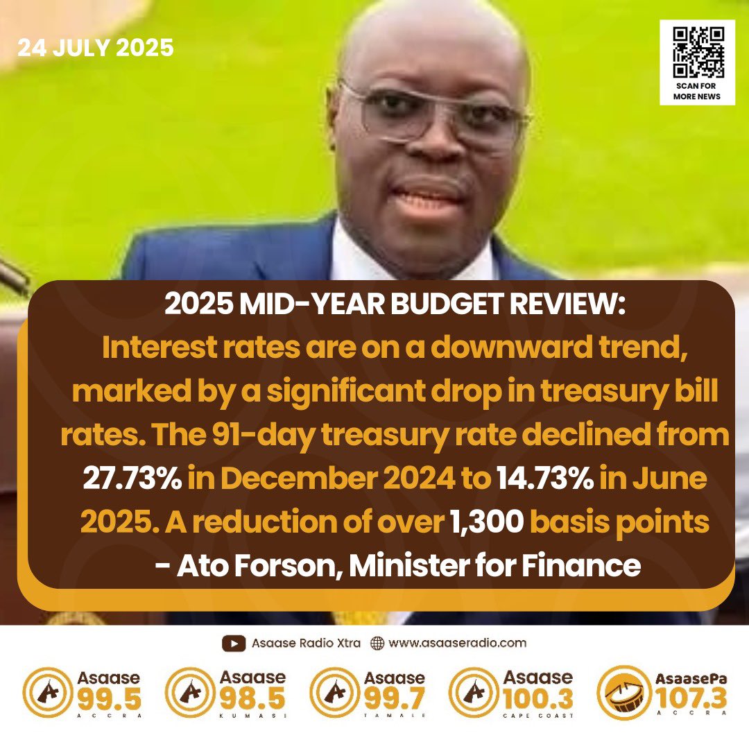 2025MidYearBudgetReview | Interest rates are on a downward trend, marked by  a significant drop in treasury bill rates. The 91-day treasury rate  declined from 27.73% in December 2024 to 14.73% in June