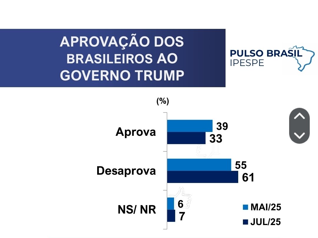 simaopedro_SP's tweet image. Pesquisa Pulso Brasil/Ipespe, de 19 a 22 de julho, revela que a maioria dos brasileiros aprova a reação de Lula diante do Tarifaço de Trump e rejeita os posicionamentos de Bolsonaro e Tarcisio.
E que aumentou substancialmente a rejeição ao governo Trump no Brasil
O levantamento…