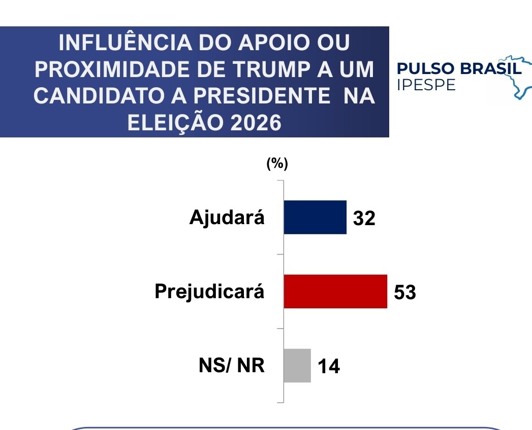 simaopedro_SP's tweet image. Pesquisa Pulso Brasil/Ipespe, de 19 a 22 de julho, revela que a maioria dos brasileiros aprova a reação de Lula diante do Tarifaço de Trump e rejeita os posicionamentos de Bolsonaro e Tarcisio.
E que aumentou substancialmente a rejeição ao governo Trump no Brasil
O levantamento…