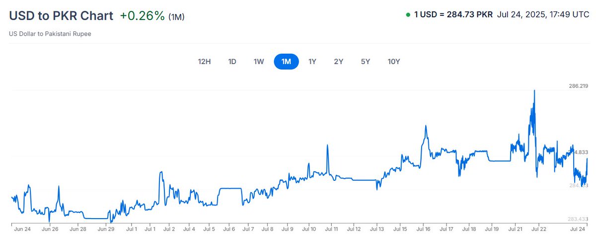 AAHSoomro's tweet image. Is rupee heading for a downward spiral? Not really.
Pakistan's ISI taking unusual steps to counter the surge in USD prices is raising eyebrows globally. While it may seem unconventional for a spy agency to intervene in FX markets, the necessity arises in a landscape where…