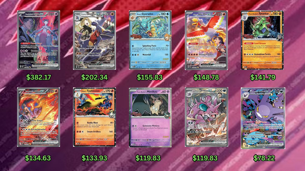 PokemonFindr's tweet image. Top 10 Most Expensive Cards from Destined Rivals (EN)
Almost 2 months after release, here are the most expensive cards from Destined Rivals (including prerelease promos)!
Have you gotten any lucky pulls? ✨
Data sourced from @getcollectrapp
#Pokemon #PokemonTCG