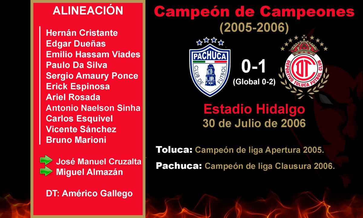 Tras finalizar la temporada 2005-2006, el <a href="/TolucaFC/">Toluca FC</a>, que había ganado la Liga MX en el Apertura 2005, obtuvo su cuarto título de #CampeónDeCampones derrotando a los <a href="/Tuzos/">Club Pachuca</a> que consiguieron el Clausura 2006.

En una serie de ida y vuelta los Diablos Rojos ganaron el global 0-2.