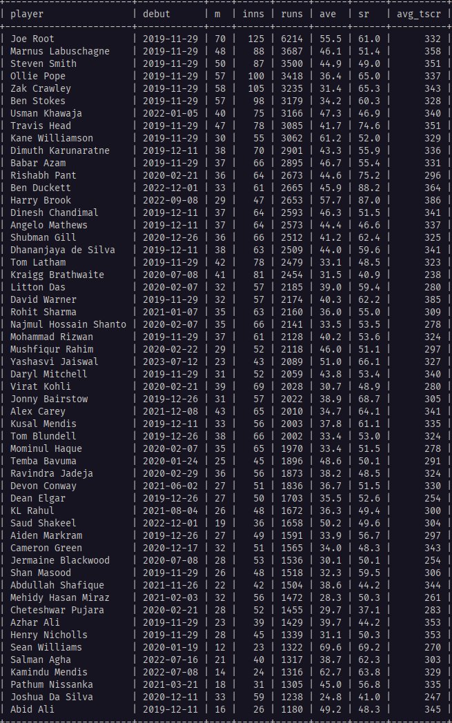 cricketingview's tweet image. Since his Test debut, Zak Crawley has more Test caps and more Test inns than anyone else in Test cricket except Root. He has also opened more often than any other opener in Test cricket
No player in Test history has played >=105 inns in the top six scoring only 10.2% of team runs