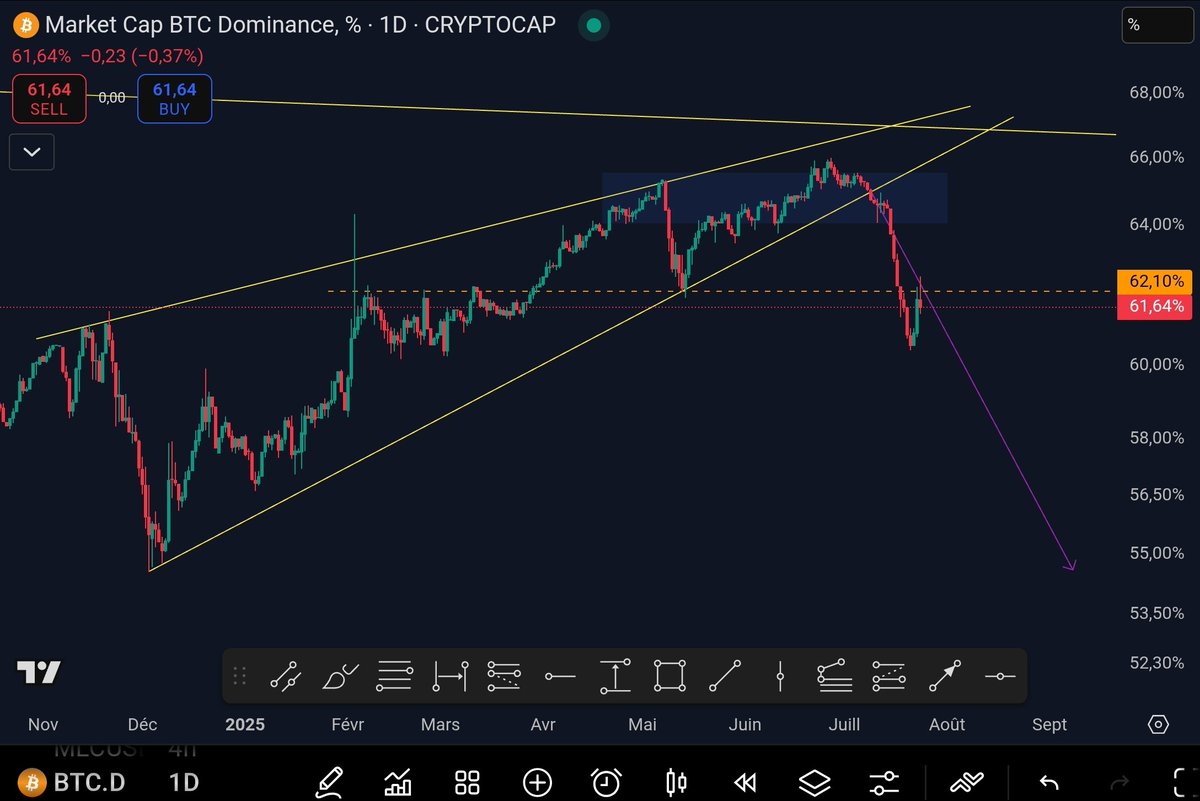 TagadoBTC's tweet image. Pour l&apos;instant la Bitcoin Dominance essuie un rejet pile sur les 62% qui faisaient office de résistance puis de support par le passé.

Puisqu&apos;en théorie tout support cassé devient résistance, c&apos;est plutôt bon signe pour la suite de notre été des altcoins. Tant qu&apos;on reste sois…