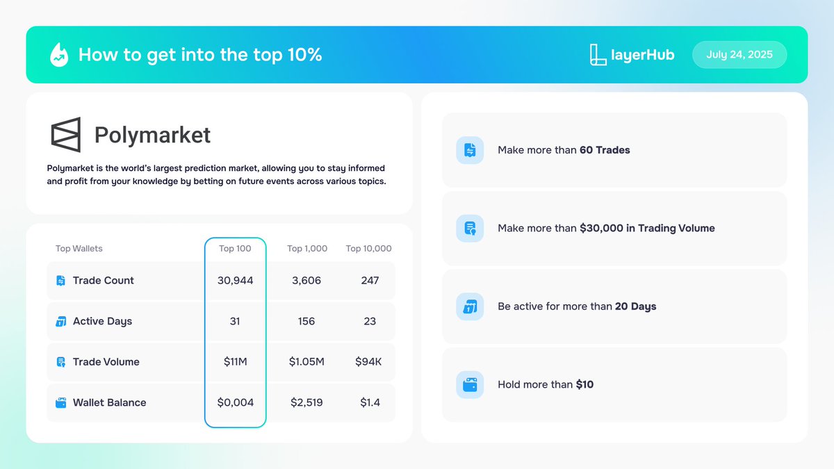layerhub's tweet image. 📊 How to qualify for the Top 10% of wallets on @Polymarket
Top wallets show the following on-chain activity:
• Over 60 trades
• More than $40,000 in trading volume
• Activity spanning 20+ days
• A minimum balance of $10
Access detailed analytics and check your
wallet:…
