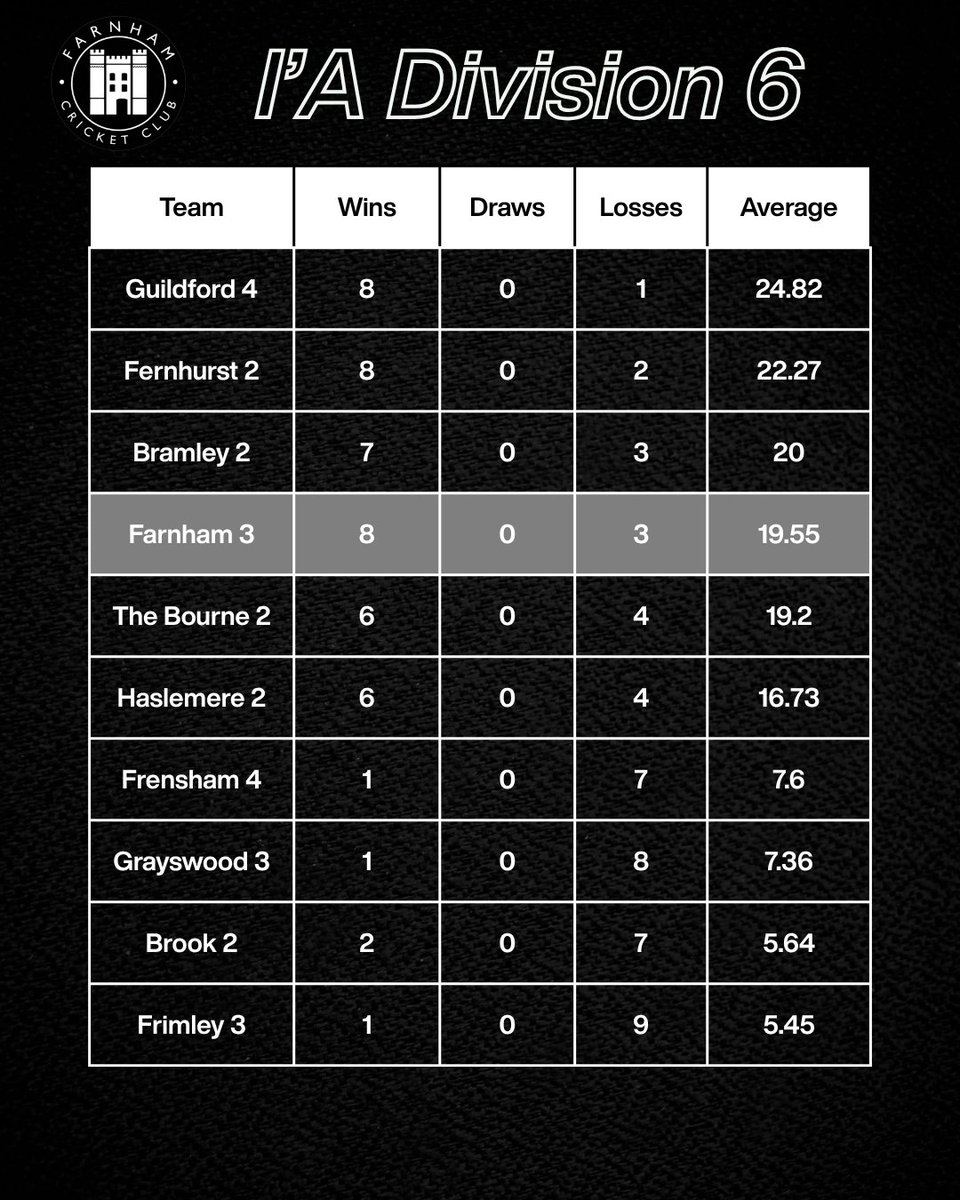 Time for another look at the league tables! The 1s currently sit in 3rd place, the 2s have closed the gap on the teams above with a big win on Saturday, and the 3s are just outside of promotion 🏏

#Cricket #Farnham #Surrey #SurreyCricket