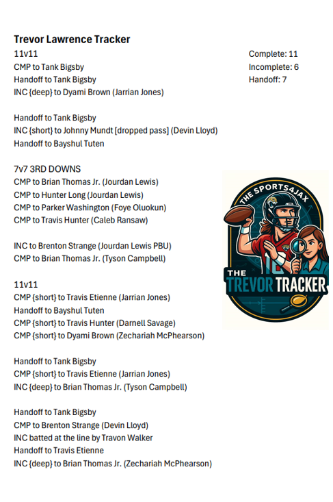 APontbriandTV's tweet image. Day 2 of training camp was much better for #Jaguars QB Trevor Lawrence. Today, he completed 11 of 17 passes and handed off the ball 7 times: