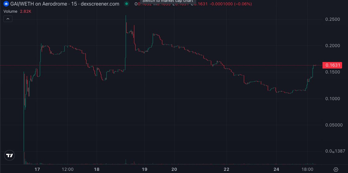 platacrypto's tweet image. Blockchain and AI are two of the most powerful inventions in mankind.
​
Innovation is through the roof, yet the two don&apos;t communicate well with one another.
​
What we&apos;ve seen so far is nothing compared to what will happen when these two communicate properly.
​
@GraphAIOfficial is…