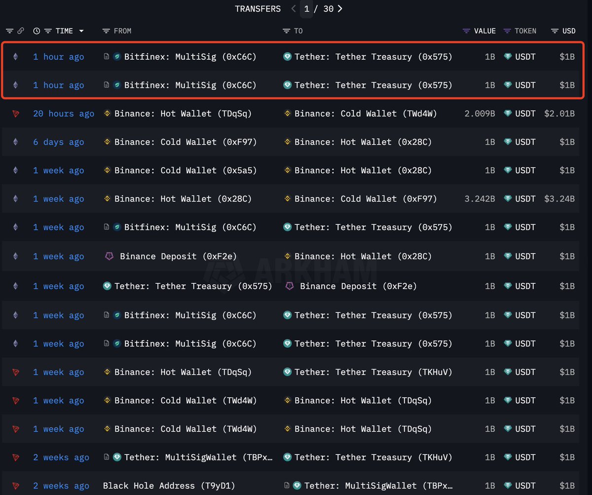 🚨TETHER JUST MINTED $2 BILLION USDT!

Tether just printed $2 BILLION more $USDT in the past hour — bringing the total to $7 BILLION minted since July 1st.

Is something big coming? 👀
