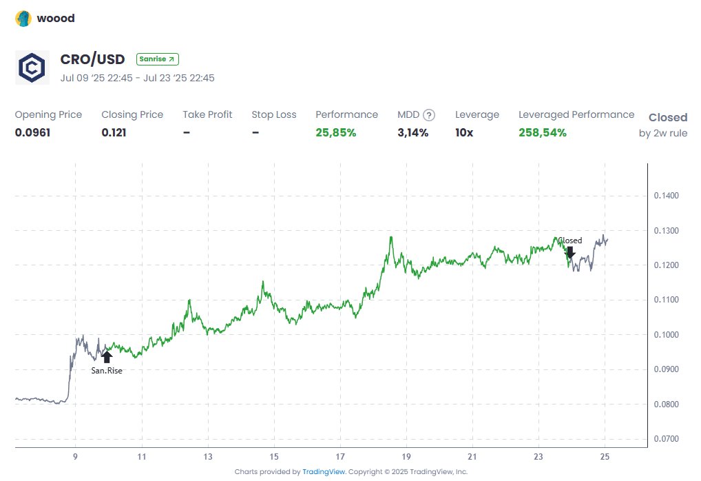 Sanr_App's tweet image. Look at this CRO long — just cruisin’ up while everyone else was panicking about CPI or whatever made-up thing CNBC was screaming about.
Meanwhile this guy is out here casually printin’ green like it’s a damn money glitch!”
SanR – real signals, no clowns, just results.