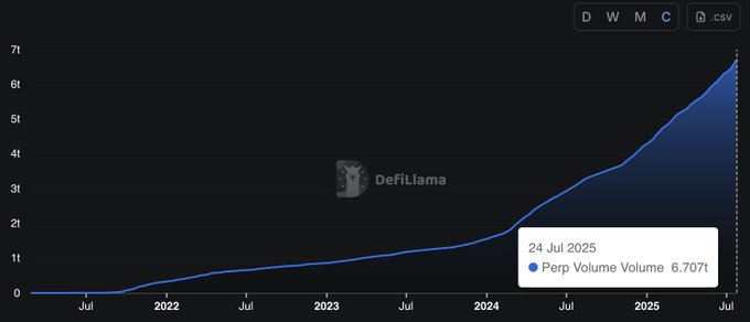 显示2021年至2025年7月Perp DEX交易量增长达到6.7万亿美元的图表