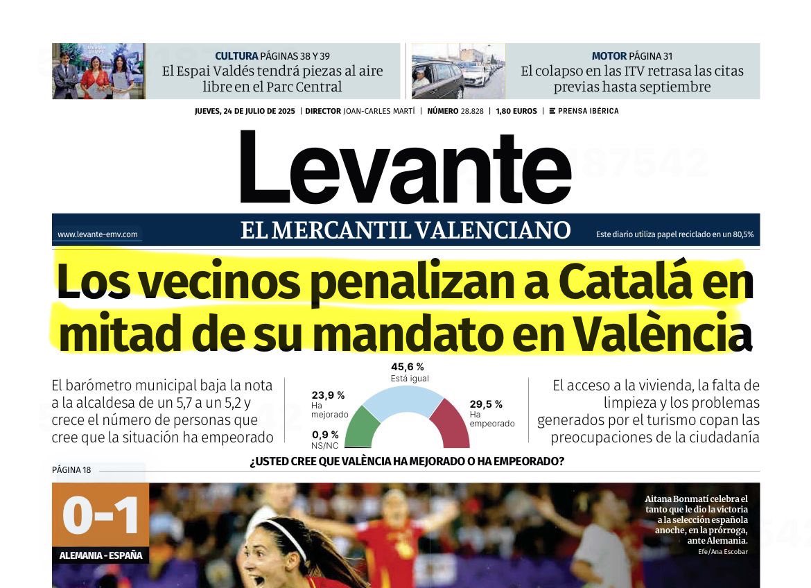 CompromisVLC's tweet image. 📉 Catalá suspesa a meitat de mandat.
🔻 La seua nota cau al mínim històric.
Neteja, habitatge i turisme: els grans suspensos.

Amb Compromís això mai va passar.
La ciutat estava millor valorada.

📸 Ho diu @levante_emv en portada.

👉 I tu, com valores la gestió de Catalá?