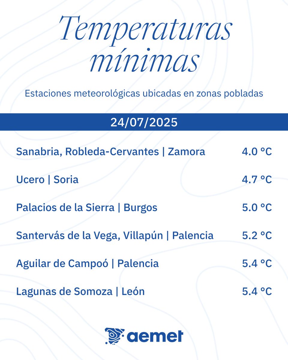 AEMET_Esp's tweet image. La pasada madrugada se bajó de 2 °C en alta montaña. En algunas localidades del norte se rondaron los 4 o 5 °C.
→ La madrugada del viernes también será fría para la época en zonas del interior peninsular, con temperaturas mínimas entre 5 y 10 °C inferiores a las normales.