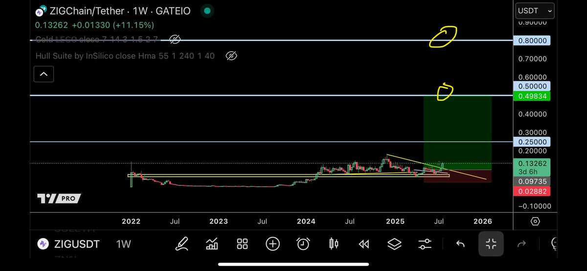 Oof! 

Huge news! 

$ZIG $0.50 and $0.80 next targets