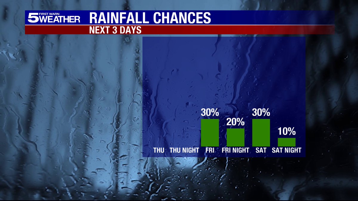 KRGV_Weather's tweet image. 🌧️ Tropical moisture arrives tomorrow with a 30% chance of hit-or-miss showers &amp;amp; storms, mainly along the coast Fri–Sun (daytime).
⚠️ Heavy rain could cause localized flooding in low spots &amp;amp; roads.
☀️ Dry weather returns next week! #TXwx #WeekendForecast
#rgv #rgvwx
