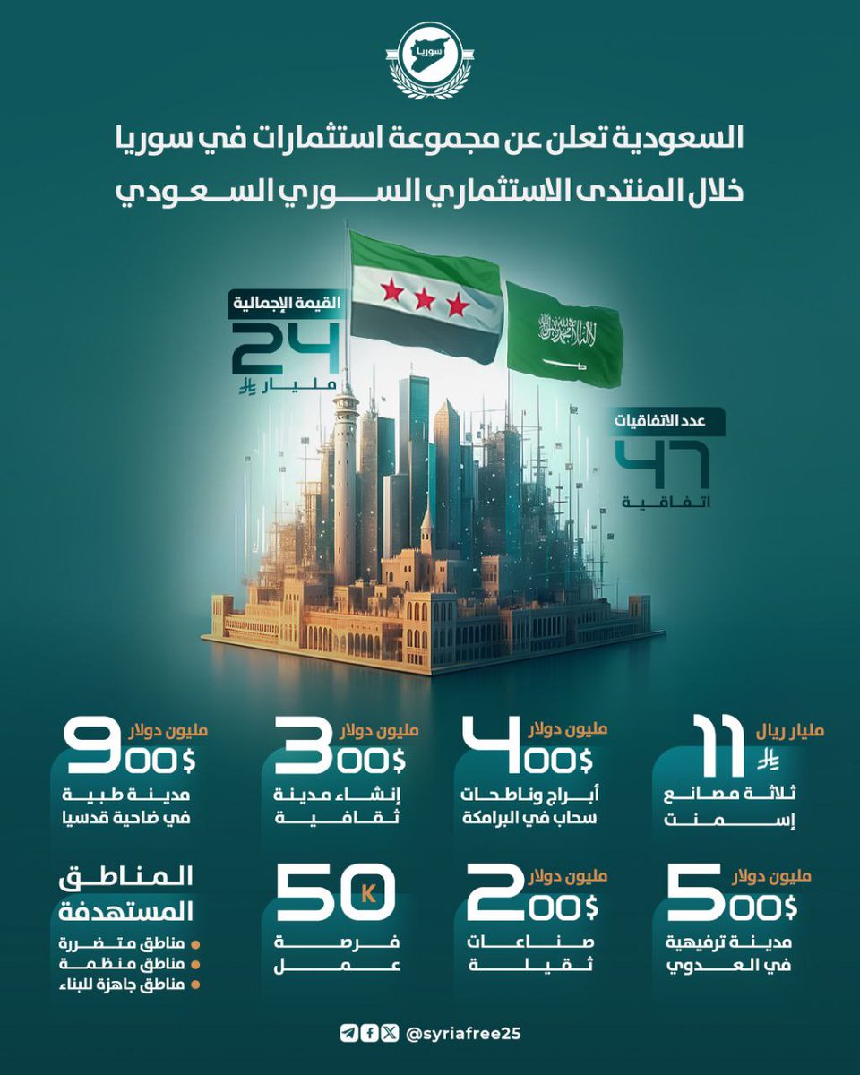 DamascusGov1's tweet image. #انفوغرافيك
مجموعة استثمارات أُعلن عنها خلال المنتدى الاستثماري السوري السعودي في دمشق
#محافظة_دمشق