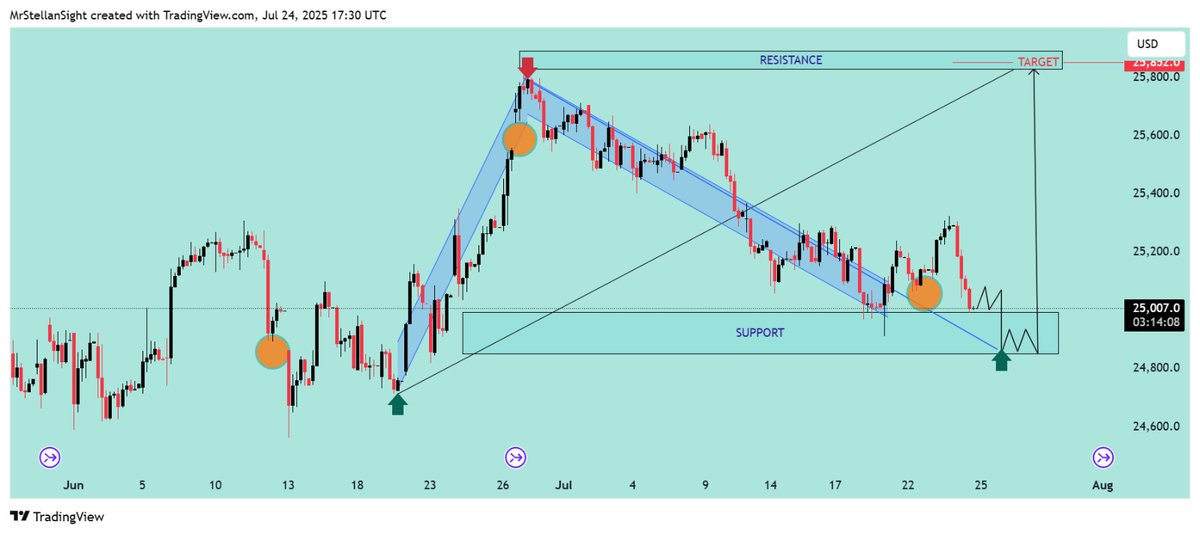 noor698381's tweet photo. FOREX &amp; GOLD Free Signals 🔥
https://t.co/vvQw2YRCH7
 ✅ Daily 2/3 signals 400/500+ pips💫
#ท่านอ่อง #USDJPY #ドル円
#GBPJPY #ポンド円
#XAUUSD #GOLD祭
#CryptoThrottle #poupettekenza https://t.co/AjnLT1vRtw