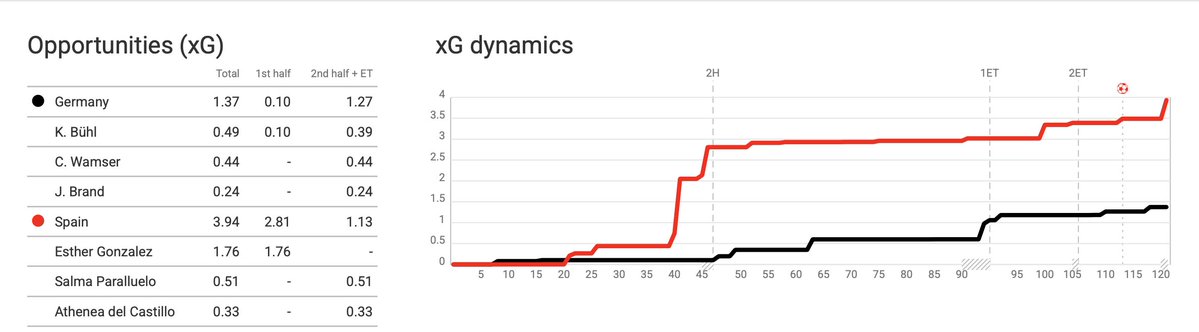 chris_awk's tweet image. EUROs - Germany vs Spain
xG (Post-Shot xG)
1.37 (0.86) - Germany
3.94 (2.54) - Spain
xG Leader - 1.76 - Esther Gonzalez (ESP)
xA Leader - 0.53 - Claudia Pina (ESP)