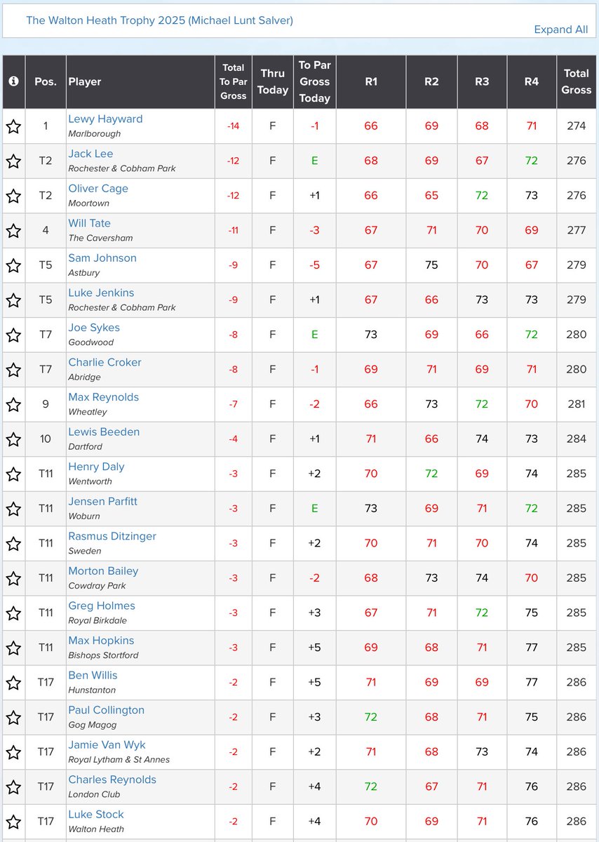 Amateur Golf Bible (@golfbible) on Twitter photo Well done to Lewy Hayward (-14) 🏆 who has won The Men’s <a href="/WHTrophy/">Walton Heath Trophy</a> for the Michael Lunt Salver. Jack Lee & Oliver Cage (-12) finished T2, Will Tate (-11) 4th and Sam Johnson & Luke Jenkins (-9) T5 <a href="/waltonheath_gc/">Walton Heath Golf Club</a>.
Results: tinyurl.com/4j27bc6c Well done to Lewy Hayward (-14) 🏆 who has won The Men’s <a href="/WHTrophy/">Walton Heath Trophy</a> for the Michael Lunt Salver. Jack Lee & Oliver Cage (-12) finished T2, Will Tate (-11) 4th and Sam Johnson & Luke Jenkins (-9) T5 <a href="/waltonheath_gc/">Walton Heath Golf Club</a>.
Results: tinyurl.com/4j27bc6c