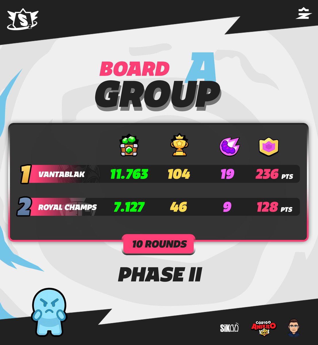 SpazioLeague (@spazioleague2) on Twitter photo ๐ฝ PHASE 2 - Group A
The Group A battle in this second phase has ended ๐ฅ
1๏ธโฃ <a href="/vantablakesport/">Vantablak</a>
๐ Gems: 11,763
๐ Placement Points: 104
๐ Kills: 19
๐ฅ Total Points: 236 pts โ
(Qualified)
2๏ธโฃ <a href="/Royal_ChampS_/">Royal Champs</a>
๐ Gems: 7,127
๐ Placement Points: 46
๐ Kills: 9
โ Total Points: ๐ฝ PHASE 2 - Group A
The Group A battle in this second phase has ended ๐ฅ
1๏ธโฃ <a href="/vantablakesport/">Vantablak</a>
๐ Gems: 11,763
๐ Placement Points: 104
๐ Kills: 19
๐ฅ Total Points: 236 pts โ
(Qualified)
2๏ธโฃ <a href="/Royal_ChampS_/">Royal Champs</a>
๐ Gems: 7,127
๐ Placement Points: 46
๐ Kills: 9
โ Total Points:
