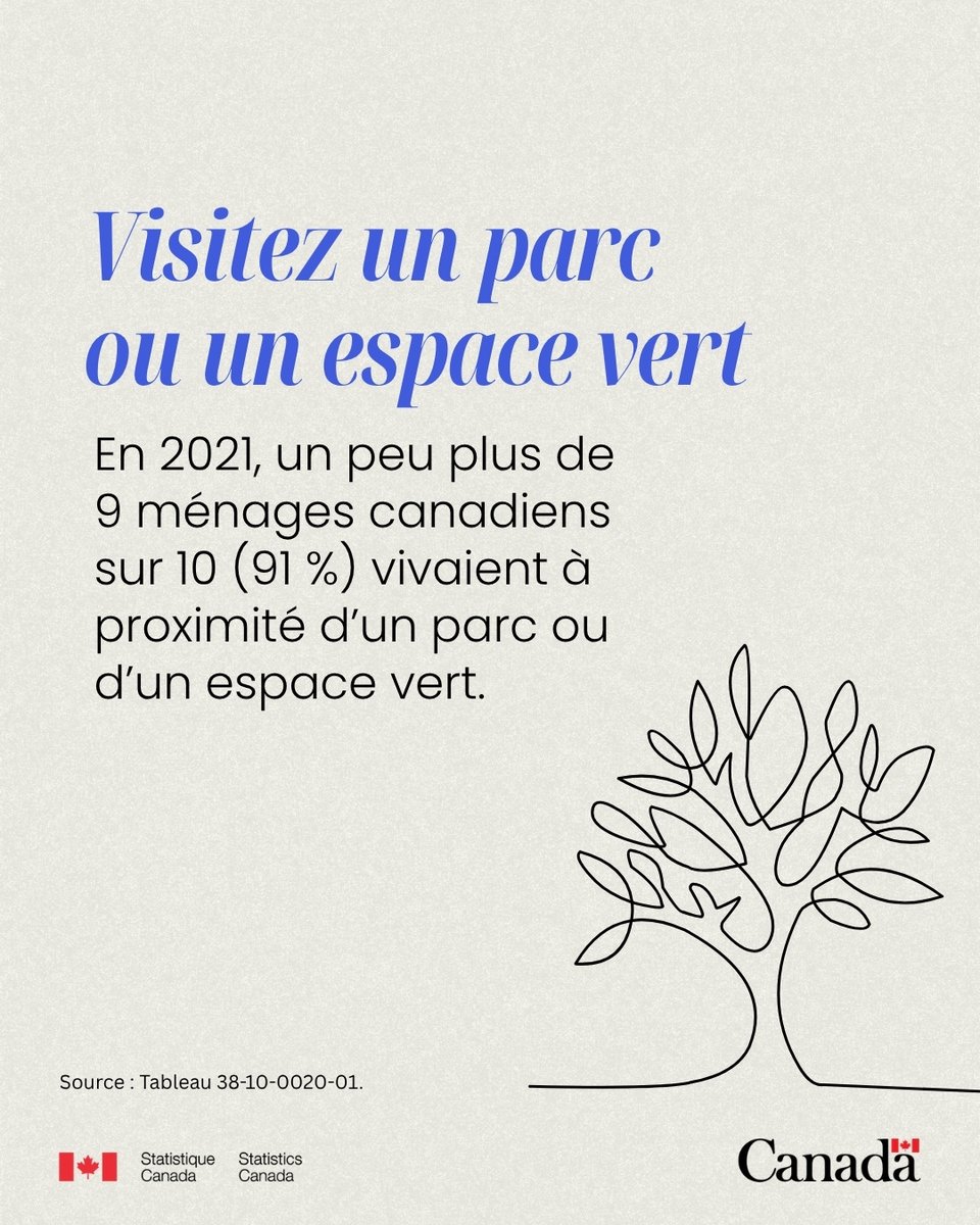 StatCan_fra's tweet image. 👐Aujourd'hui est la #JournéeInternationaleDesAutosoins... mais soyons honnêtes, prendre soin de soi est une activité qui se pratique toute l'année! Voici quelques suggestions de façons de passer cette journée, inspirées par les données.