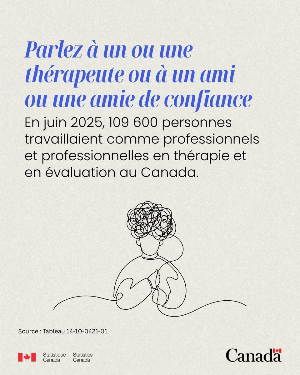 StatCan_fra's tweet image. 👐Aujourd'hui est la #JournéeInternationaleDesAutosoins... mais soyons honnêtes, prendre soin de soi est une activité qui se pratique toute l'année! Voici quelques suggestions de façons de passer cette journée, inspirées par les données.