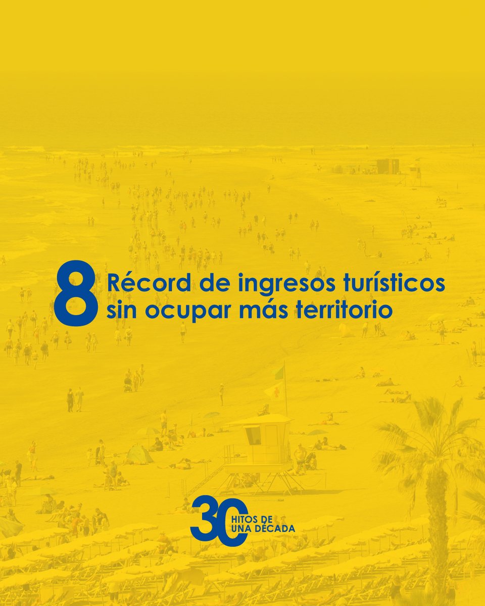 GranCanariaCab's tweet image. 🌍 Récord de ingresos turísticos sin ocupar más suelo. Gran Canaria demuestra que crecer sin destruir es posible.
#CabildoGC #30HitosEnUnaDécada #UnaDécadaDeTransformación