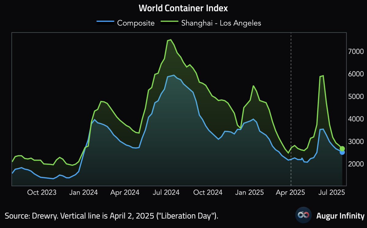 AugurInfinity's tweet image. The World Container Index, which measures spot freight rates, declined for the 6th consecutive week.