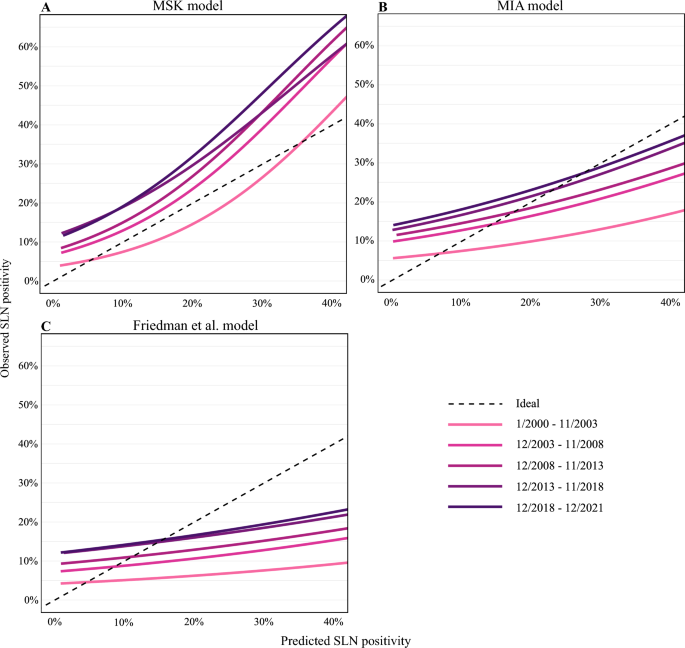 MSKLibrary's tweet image. Synapse: Your Connection to our MSK Authors
Meet: Mary Susan Brady, MD @bradyms
Research Focus: Surgery; Attending
Declining clinical utility of tools for predicting sentinel lymph node biopsy status: A single institution experience from 2000 to 2021…