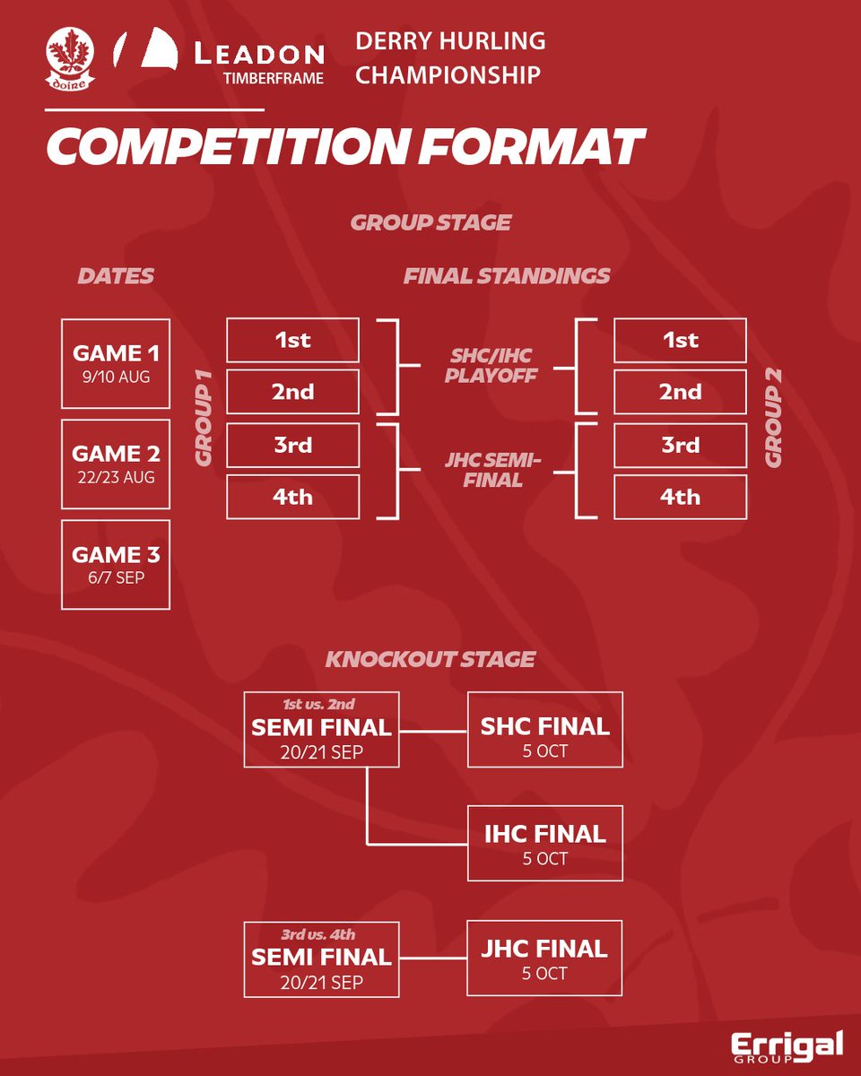 Doiregaa's tweet image. 🏑🇦🇹 The draw for the 2025 𝗟𝗲𝗮𝗱𝗼𝗻 𝗧𝗶𝗺𝗯𝗲𝗿𝗙𝗿𝗮𝗺𝗲 𝗛𝘂𝗿𝗹𝗶𝗻𝗴 𝗖𝗵𝗮𝗺𝗽𝗶𝗼𝗻𝘀𝗵𝗶𝗽 has been made at Owenbeg this evening ⤵️